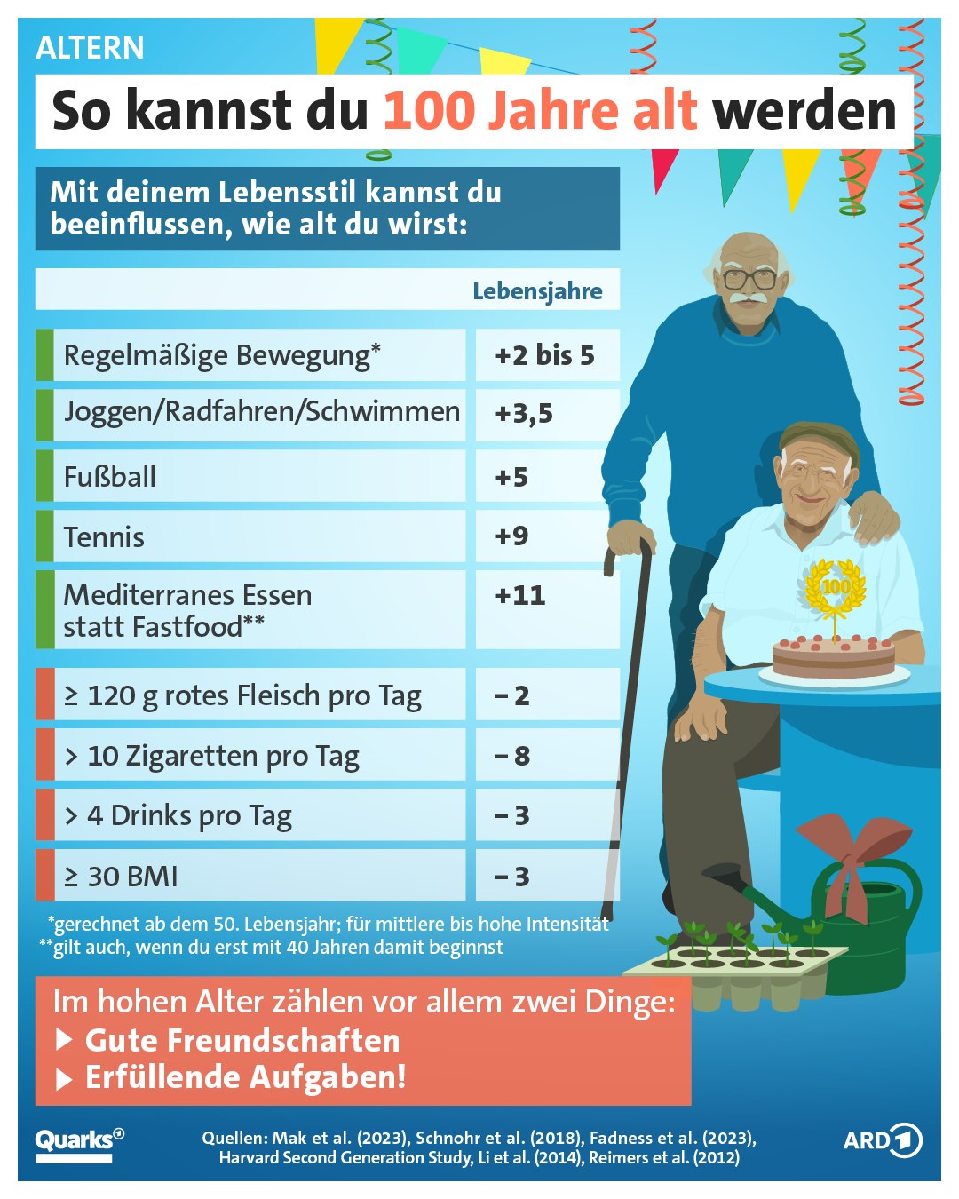 Quarksbild 100 Jahre alt werden.jpg