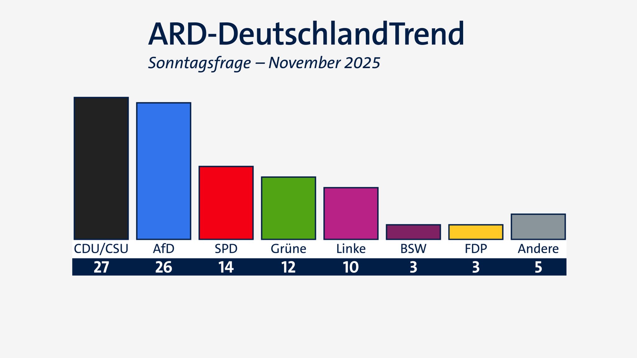 ARD Deutschlandtrend 112025.jpg